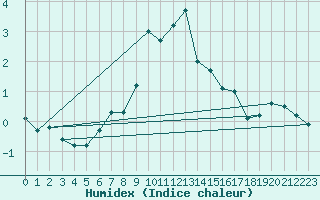 Courbe de l'humidex pour Guetsch