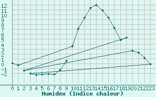 Courbe de l'humidex pour Ilanz