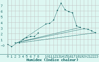 Courbe de l'humidex pour Liperi Tuiskavanluoto