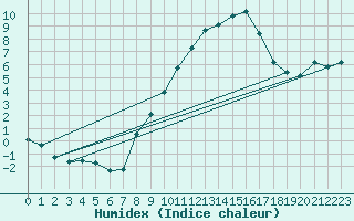 Courbe de l'humidex pour Offenbach Wetterpar