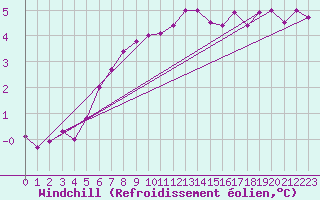 Courbe du refroidissement olien pour Kankaanpaa Niinisalo