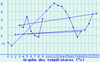 Courbe de tempratures pour Les Eplatures - La Chaux-de-Fonds (Sw)