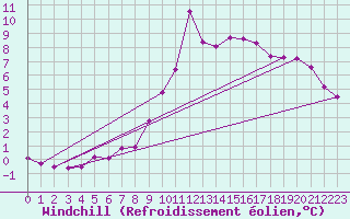 Courbe du refroidissement olien pour Champtercier (04)