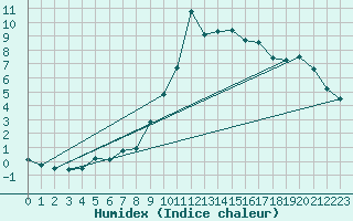 Courbe de l'humidex pour Champtercier (04)