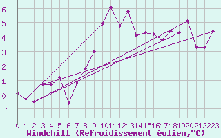 Courbe du refroidissement olien pour Cevio (Sw)