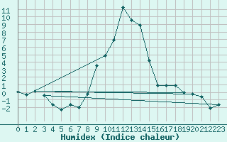 Courbe de l'humidex pour Scuol