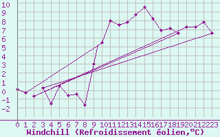Courbe du refroidissement olien pour Northolt