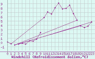 Courbe du refroidissement olien pour Le Souli - Le Moulinet (34)