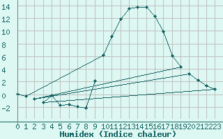 Courbe de l'humidex pour Saint-Antonin-du-Var (83)