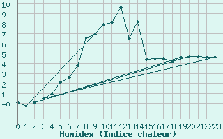 Courbe de l'humidex pour Plock
