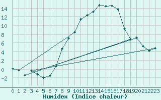 Courbe de l'humidex pour Berne Liebefeld (Sw)