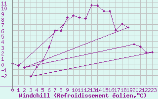Courbe du refroidissement olien pour Smhi