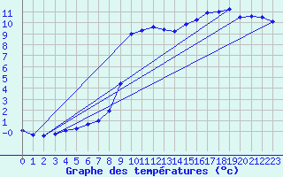 Courbe de tempratures pour Kuemmersruck