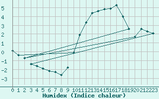 Courbe de l'humidex pour Mouilleron-le-Captif (85)