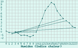 Courbe de l'humidex pour Seichamps (54)