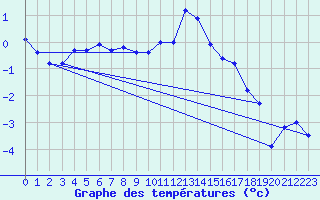 Courbe de tempratures pour Neuchatel (Sw)