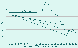 Courbe de l'humidex pour Neuchatel (Sw)