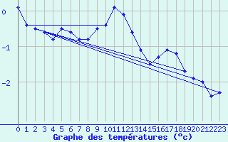 Courbe de tempratures pour Engelberg