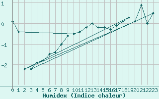 Courbe de l'humidex pour Cimetta