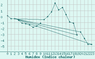 Courbe de l'humidex pour Offenbach Wetterpar
