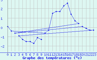 Courbe de tempratures pour Soria (Esp)