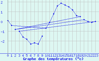 Courbe de tempratures pour Fribourg (All)