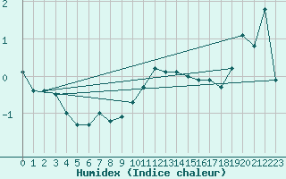 Courbe de l'humidex pour Voorschoten