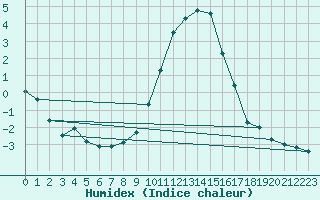 Courbe de l'humidex pour Edinburgh (UK)