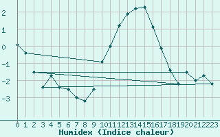 Courbe de l'humidex pour Charleroi (Be)