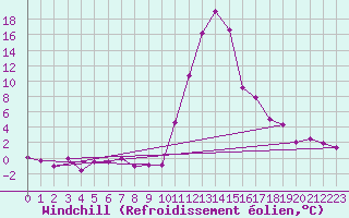 Courbe du refroidissement olien pour Bagnres-de-Luchon (31)