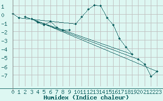 Courbe de l'humidex pour Hallhaaxaasen