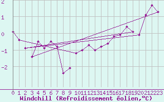 Courbe du refroidissement olien pour Douzens (11)