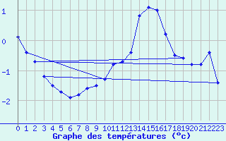 Courbe de tempratures pour Dole-Tavaux (39)