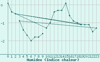 Courbe de l'humidex pour Vals