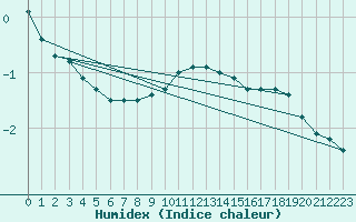 Courbe de l'humidex pour Zinnwald-Georgenfeld