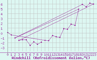Courbe du refroidissement olien pour Cairngorm