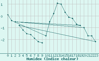 Courbe de l'humidex pour Col de Porte - Nivose (38)