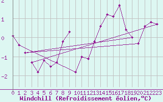 Courbe du refroidissement olien pour Le Puy - Loudes (43)