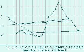 Courbe de l'humidex pour Dounoux (88)