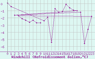 Courbe du refroidissement olien pour Vester Vedsted