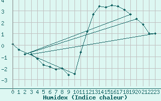 Courbe de l'humidex pour Sandillon (45)