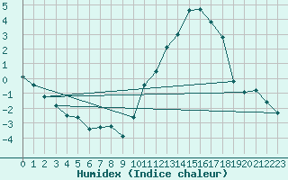 Courbe de l'humidex pour Rennes (35)