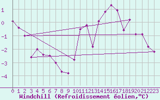 Courbe du refroidissement olien pour Schiers