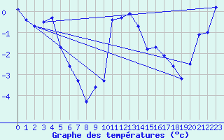 Courbe de tempratures pour Liarvatn