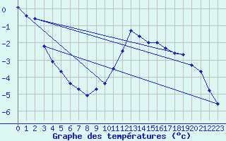 Courbe de tempratures pour Moenichkirchen