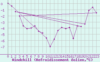 Courbe du refroidissement olien pour Wrenthan