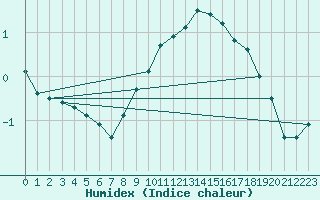 Courbe de l'humidex pour Weinbiet