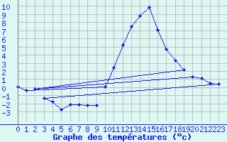 Courbe de tempratures pour La Beaume (05)