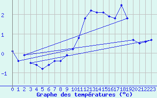 Courbe de tempratures pour Ahaus