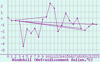Courbe du refroidissement olien pour Le Chevril - Nivose (73)
